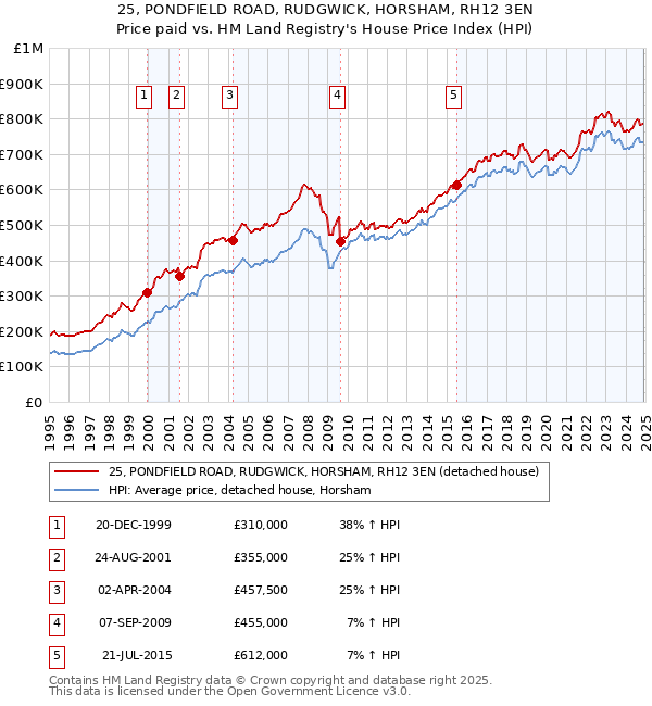 25, PONDFIELD ROAD, RUDGWICK, HORSHAM, RH12 3EN: Price paid vs HM Land Registry's House Price Index