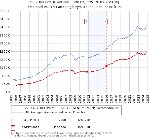 25, PONTYPOOL AVENUE, BINLEY, COVENTRY, CV3 2PJ: Price paid vs HM Land Registry's House Price Index