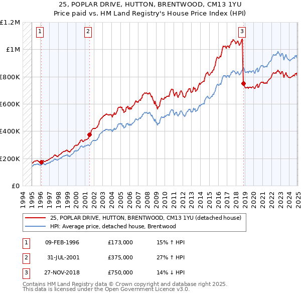 25, POPLAR DRIVE, HUTTON, BRENTWOOD, CM13 1YU: Price paid vs HM Land Registry's House Price Index