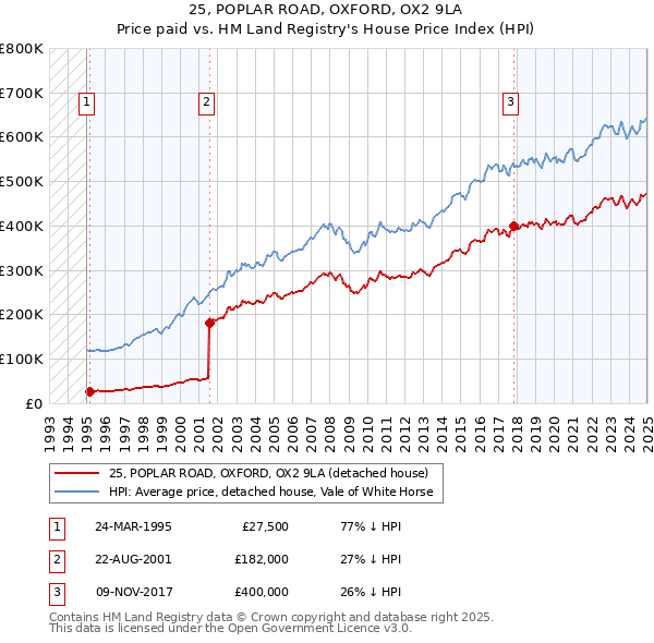 25, POPLAR ROAD, OXFORD, OX2 9LA: Price paid vs HM Land Registry's House Price Index