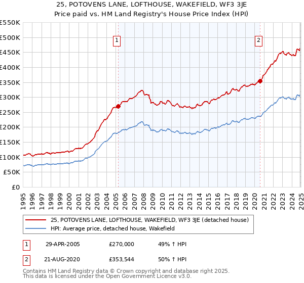 25, POTOVENS LANE, LOFTHOUSE, WAKEFIELD, WF3 3JE: Price paid vs HM Land Registry's House Price Index