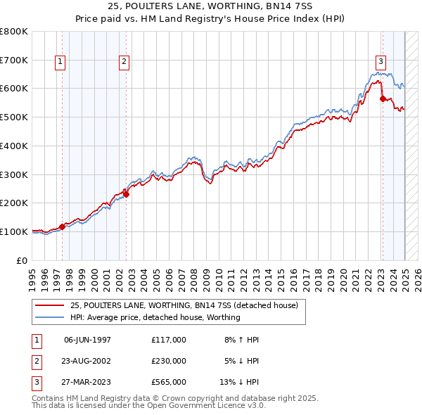 25, POULTERS LANE, WORTHING, BN14 7SS: Price paid vs HM Land Registry's House Price Index