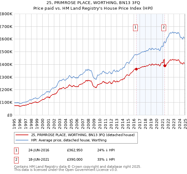 25, PRIMROSE PLACE, WORTHING, BN13 3FQ: Price paid vs HM Land Registry's House Price Index