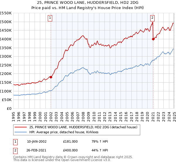 25, PRINCE WOOD LANE, HUDDERSFIELD, HD2 2DG: Price paid vs HM Land Registry's House Price Index