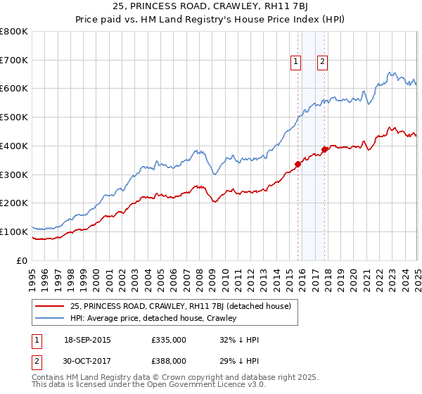25, PRINCESS ROAD, CRAWLEY, RH11 7BJ: Price paid vs HM Land Registry's House Price Index