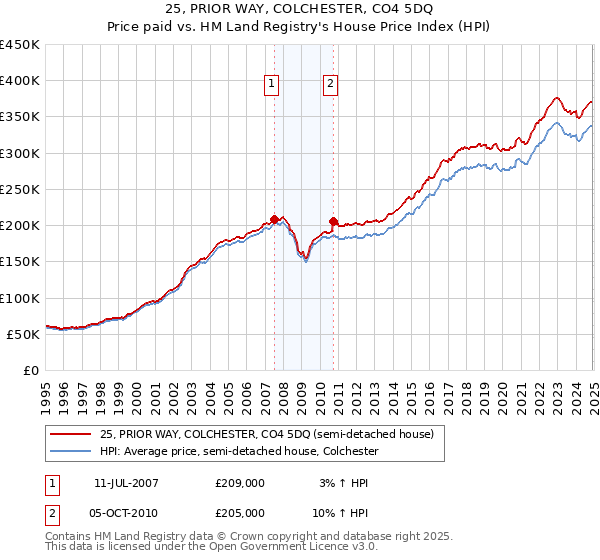 25, PRIOR WAY, COLCHESTER, CO4 5DQ: Price paid vs HM Land Registry's House Price Index