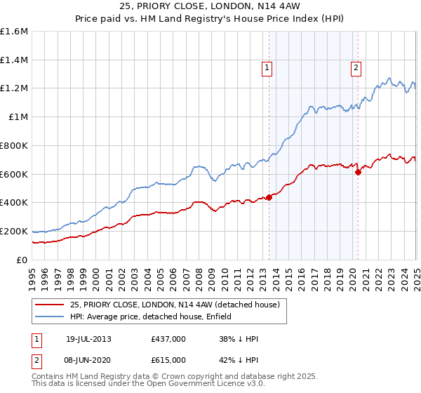 25, PRIORY CLOSE, LONDON, N14 4AW: Price paid vs HM Land Registry's House Price Index