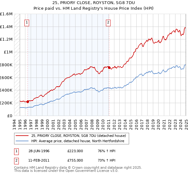 25, PRIORY CLOSE, ROYSTON, SG8 7DU: Price paid vs HM Land Registry's House Price Index
