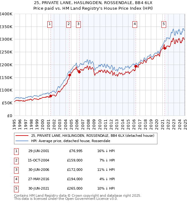 25, PRIVATE LANE, HASLINGDEN, ROSSENDALE, BB4 6LX: Price paid vs HM Land Registry's House Price Index