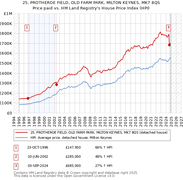 25, PROTHEROE FIELD, OLD FARM PARK, MILTON KEYNES, MK7 8QS: Price paid vs HM Land Registry's House Price Index