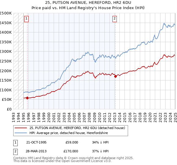25, PUTSON AVENUE, HEREFORD, HR2 6DU: Price paid vs HM Land Registry's House Price Index