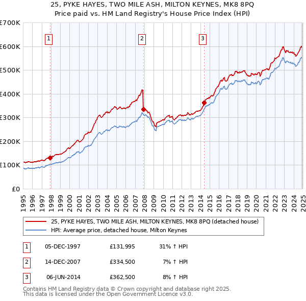 25, PYKE HAYES, TWO MILE ASH, MILTON KEYNES, MK8 8PQ: Price paid vs HM Land Registry's House Price Index