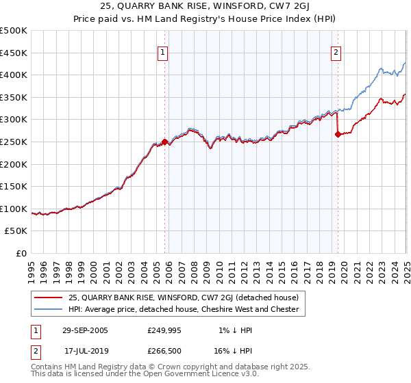 25, QUARRY BANK RISE, WINSFORD, CW7 2GJ: Price paid vs HM Land Registry's House Price Index