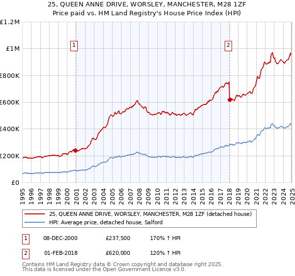 25, QUEEN ANNE DRIVE, WORSLEY, MANCHESTER, M28 1ZF: Price paid vs HM Land Registry's House Price Index