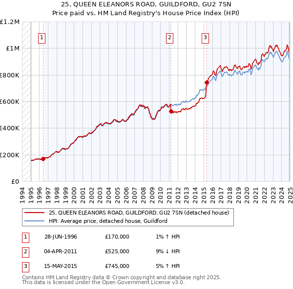 25, QUEEN ELEANORS ROAD, GUILDFORD, GU2 7SN: Price paid vs HM Land Registry's House Price Index