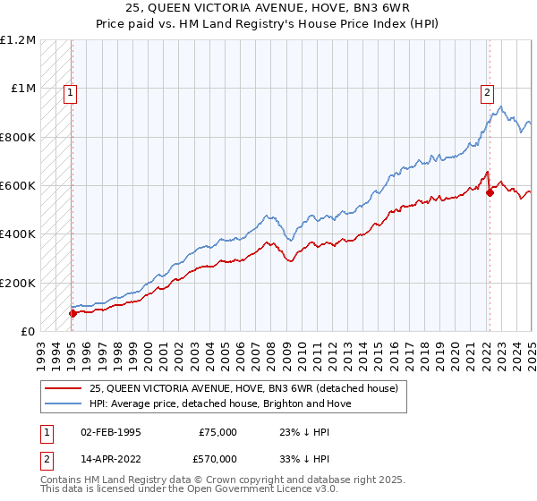 25, QUEEN VICTORIA AVENUE, HOVE, BN3 6WR: Price paid vs HM Land Registry's House Price Index