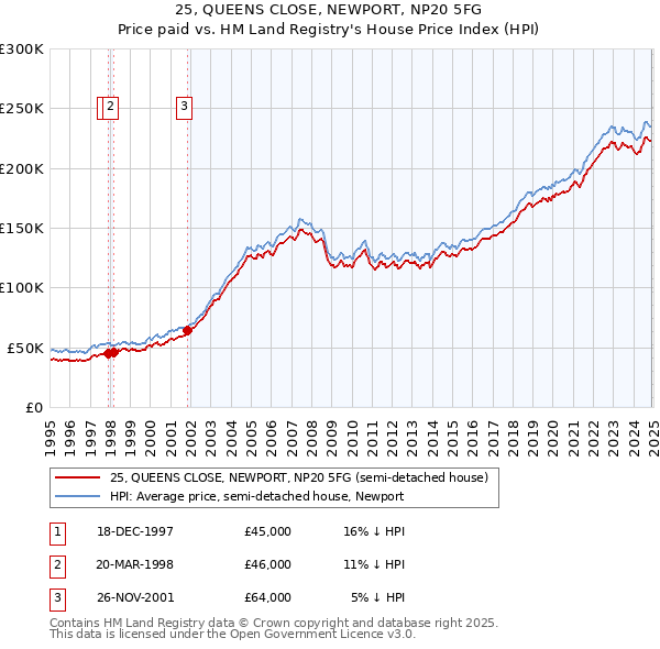 25, QUEENS CLOSE, NEWPORT, NP20 5FG: Price paid vs HM Land Registry's House Price Index