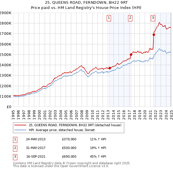 25, QUEENS ROAD, FERNDOWN, BH22 9RT: Price paid vs HM Land Registry's House Price Index