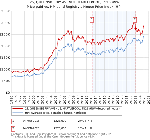 25, QUEENSBERRY AVENUE, HARTLEPOOL, TS26 9NW: Price paid vs HM Land Registry's House Price Index
