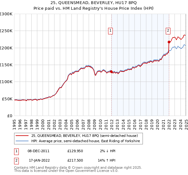25, QUEENSMEAD, BEVERLEY, HU17 8PQ: Price paid vs HM Land Registry's House Price Index