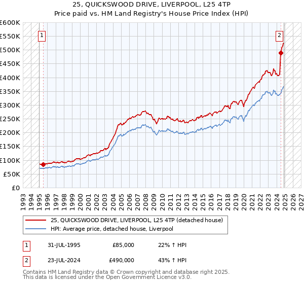 25, QUICKSWOOD DRIVE, LIVERPOOL, L25 4TP: Price paid vs HM Land Registry's House Price Index