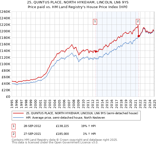 25, QUINTUS PLACE, NORTH HYKEHAM, LINCOLN, LN6 9YS: Price paid vs HM Land Registry's House Price Index