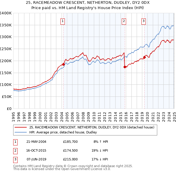 25, RACEMEADOW CRESCENT, NETHERTON, DUDLEY, DY2 0DX: Price paid vs HM Land Registry's House Price Index