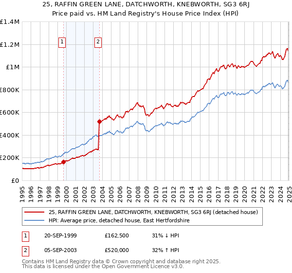 25, RAFFIN GREEN LANE, DATCHWORTH, KNEBWORTH, SG3 6RJ: Price paid vs HM Land Registry's House Price Index