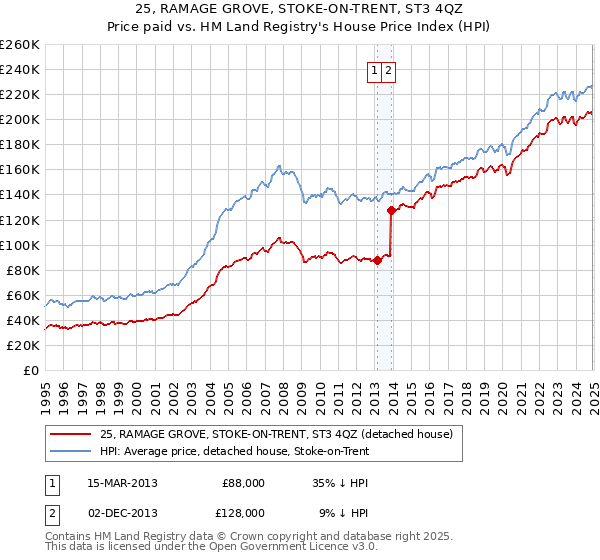 25, RAMAGE GROVE, STOKE-ON-TRENT, ST3 4QZ: Price paid vs HM Land Registry's House Price Index