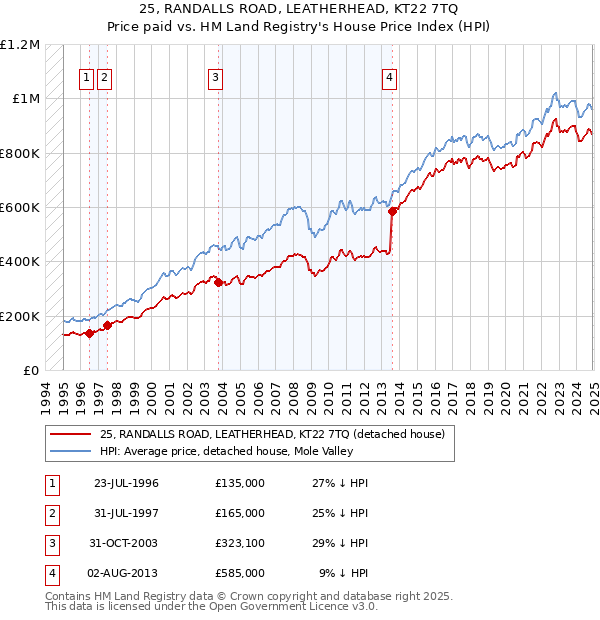 25, RANDALLS ROAD, LEATHERHEAD, KT22 7TQ: Price paid vs HM Land Registry's House Price Index