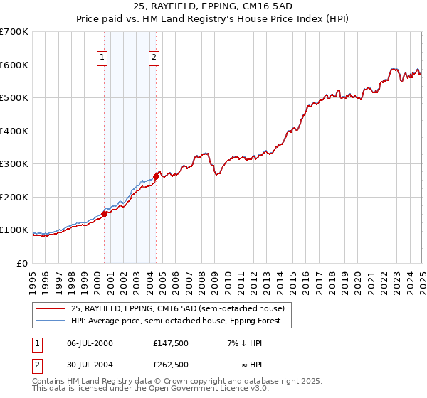 25, RAYFIELD, EPPING, CM16 5AD: Price paid vs HM Land Registry's House Price Index