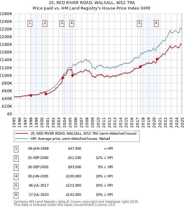 25, RED RIVER ROAD, WALSALL, WS2 7RA: Price paid vs HM Land Registry's House Price Index