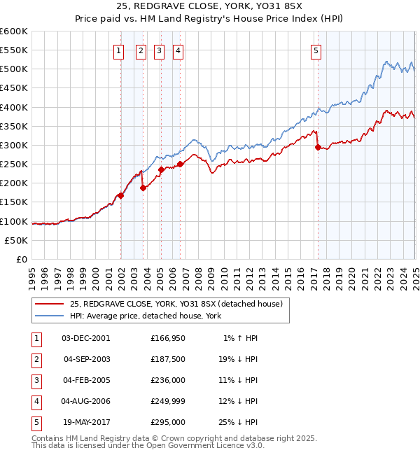 25, REDGRAVE CLOSE, YORK, YO31 8SX: Price paid vs HM Land Registry's House Price Index