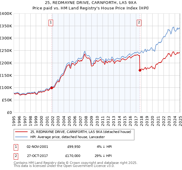 25, REDMAYNE DRIVE, CARNFORTH, LA5 9XA: Price paid vs HM Land Registry's House Price Index