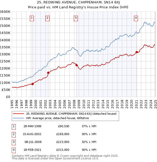 25, REDWING AVENUE, CHIPPENHAM, SN14 6XJ: Price paid vs HM Land Registry's House Price Index