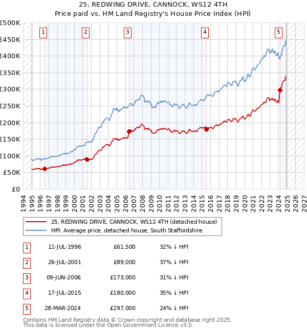 25, REDWING DRIVE, CANNOCK, WS12 4TH: Price paid vs HM Land Registry's House Price Index