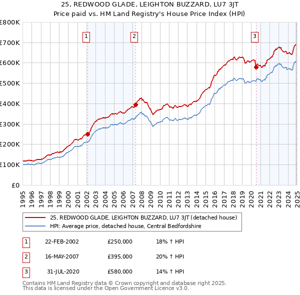 25, REDWOOD GLADE, LEIGHTON BUZZARD, LU7 3JT: Price paid vs HM Land Registry's House Price Index