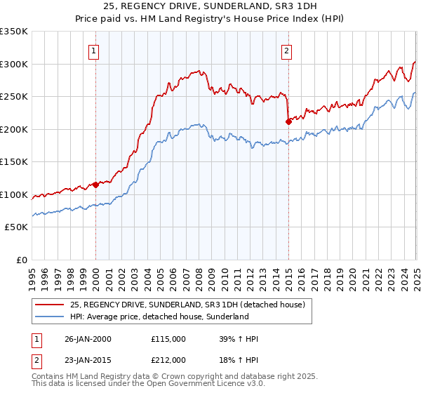 25, REGENCY DRIVE, SUNDERLAND, SR3 1DH: Price paid vs HM Land Registry's House Price Index