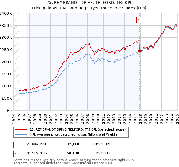 25, REMBRANDT DRIVE, TELFORD, TF5 0PL: Price paid vs HM Land Registry's House Price Index