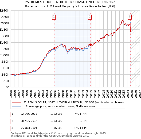 25, REMUS COURT, NORTH HYKEHAM, LINCOLN, LN6 9GZ: Price paid vs HM Land Registry's House Price Index