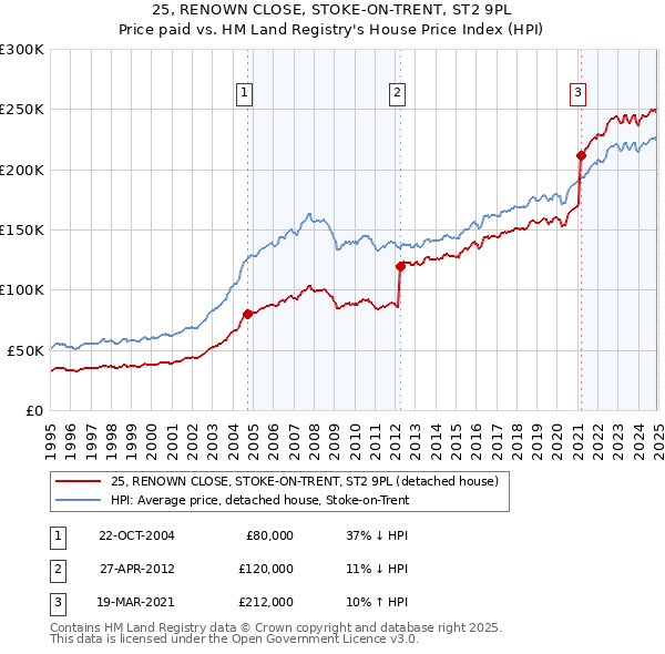 25, RENOWN CLOSE, STOKE-ON-TRENT, ST2 9PL: Price paid vs HM Land Registry's House Price Index