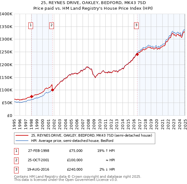 25, REYNES DRIVE, OAKLEY, BEDFORD, MK43 7SD: Price paid vs HM Land Registry's House Price Index