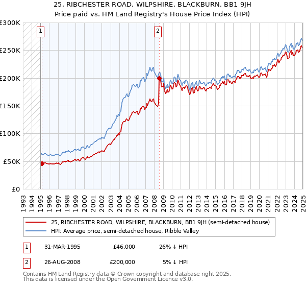 25, RIBCHESTER ROAD, WILPSHIRE, BLACKBURN, BB1 9JH: Price paid vs HM Land Registry's House Price Index