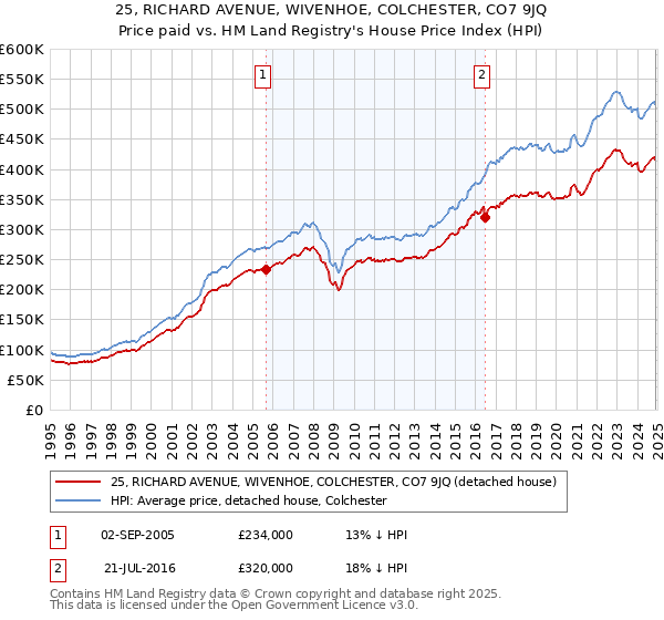 25, RICHARD AVENUE, WIVENHOE, COLCHESTER, CO7 9JQ: Price paid vs HM Land Registry's House Price Index