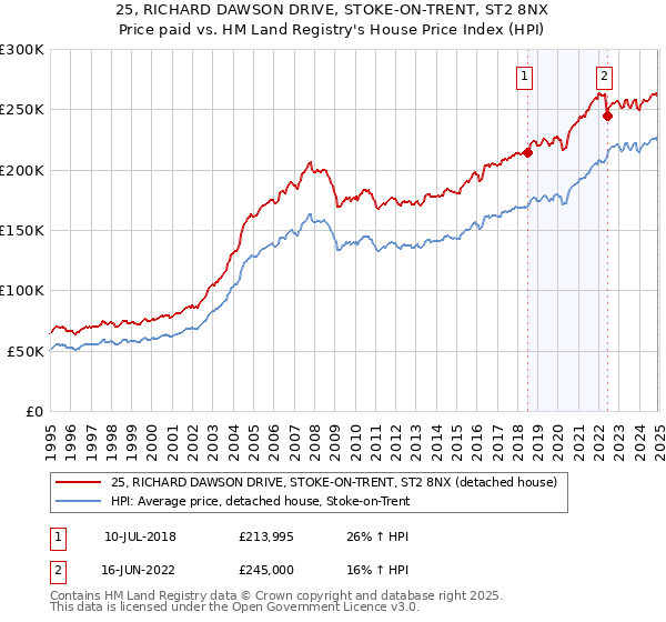 25, RICHARD DAWSON DRIVE, STOKE-ON-TRENT, ST2 8NX: Price paid vs HM Land Registry's House Price Index