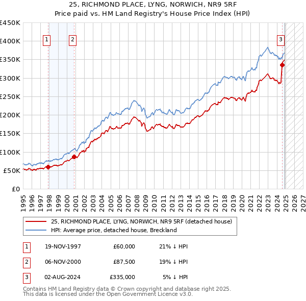 25, RICHMOND PLACE, LYNG, NORWICH, NR9 5RF: Price paid vs HM Land Registry's House Price Index