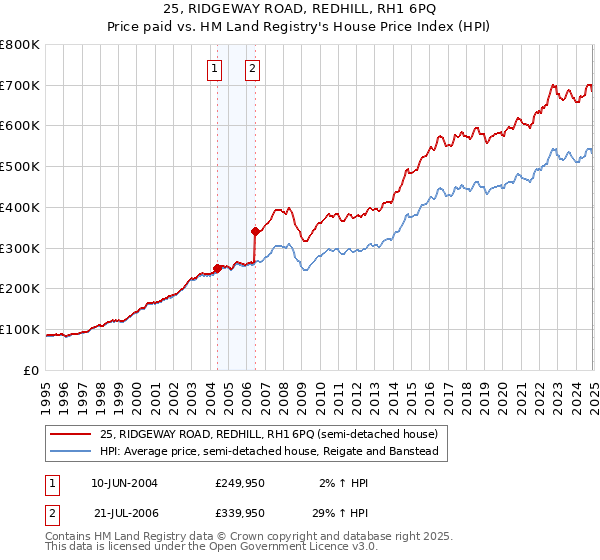 25, RIDGEWAY ROAD, REDHILL, RH1 6PQ: Price paid vs HM Land Registry's House Price Index