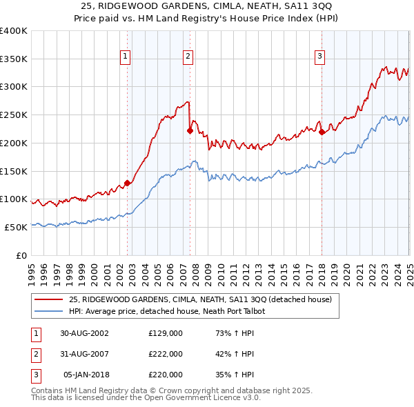 25, RIDGEWOOD GARDENS, CIMLA, NEATH, SA11 3QQ: Price paid vs HM Land Registry's House Price Index