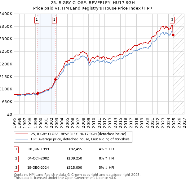 25, RIGBY CLOSE, BEVERLEY, HU17 9GH: Price paid vs HM Land Registry's House Price Index