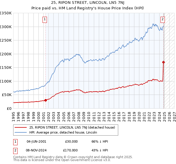 25, RIPON STREET, LINCOLN, LN5 7NJ: Price paid vs HM Land Registry's House Price Index